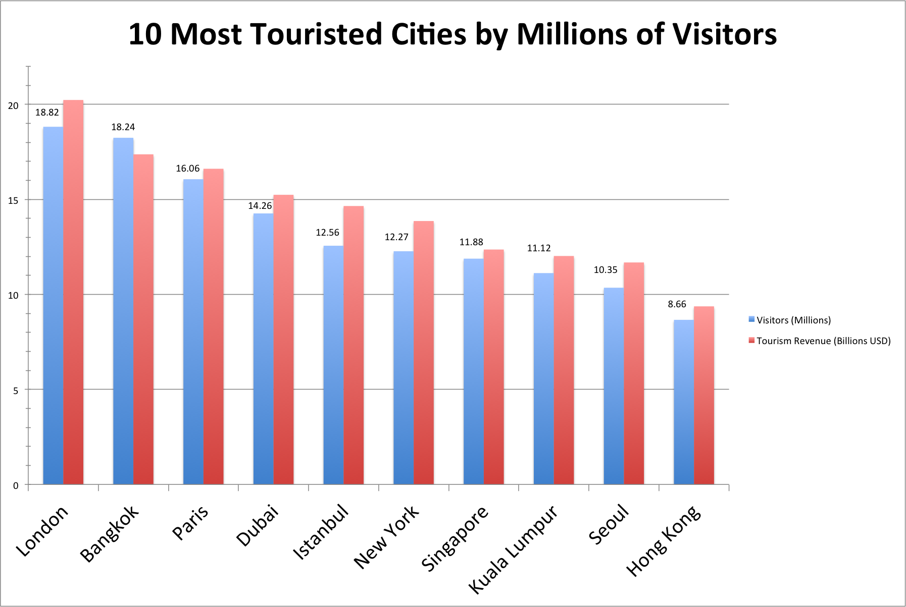 MostVisitedCities
