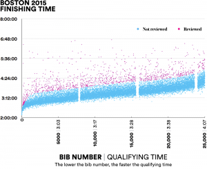 The blue dots represent runners who finished Boston close to their qualifying time. Pink dots represent runners outside the 20 minute boundary.